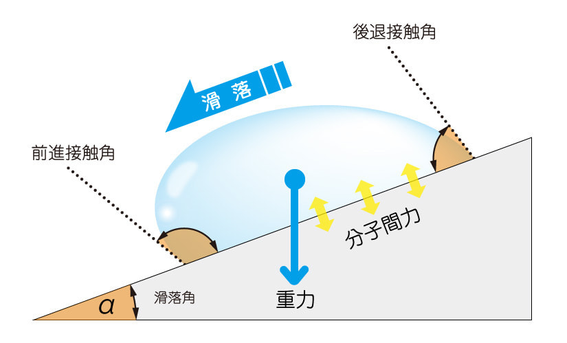 防汚性のメカニズム